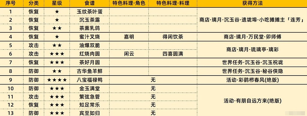 原神4.4新增食谱有哪些 原神4.4新增食谱目录及获取方式介绍